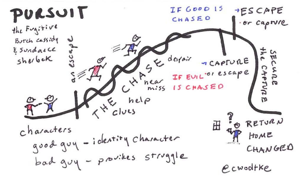 story plot - pursuit