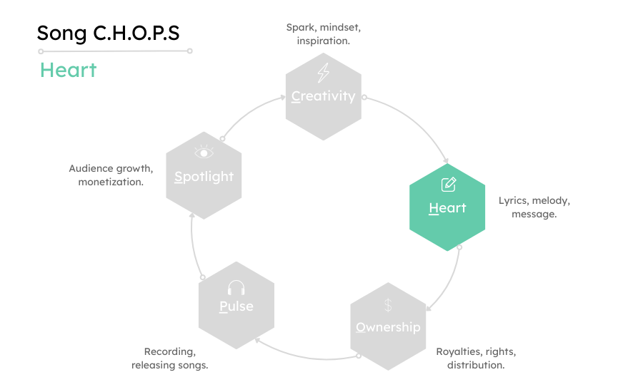 SongChops 5-Pillar Roadmap graphic with Heart/Craft highlighted, showing how lyrics, melody, and structure shape powerful songs.