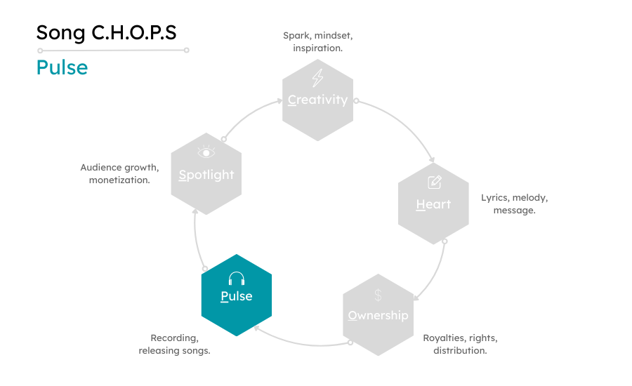 SongChops 5-Pillar Roadmap graphic with Pulse highlighted, focusing on recording, production, and releasing songs.